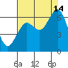 Pacific Beach tide chart for Wednesday, August 14, 2024