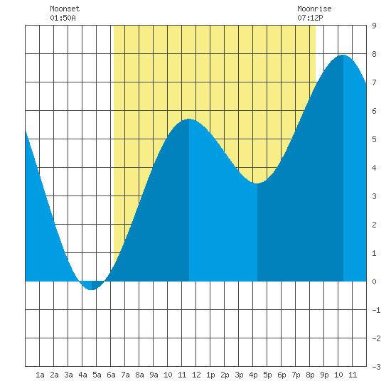 Pacific Beach tide chart for Friday, August 16, 2024