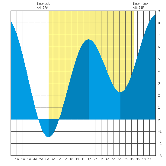 Pacific Beach tide chart for Sunday, August 18, 2024
