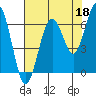 Pacific Beach tide chart for Sunday, August 18, 2024
