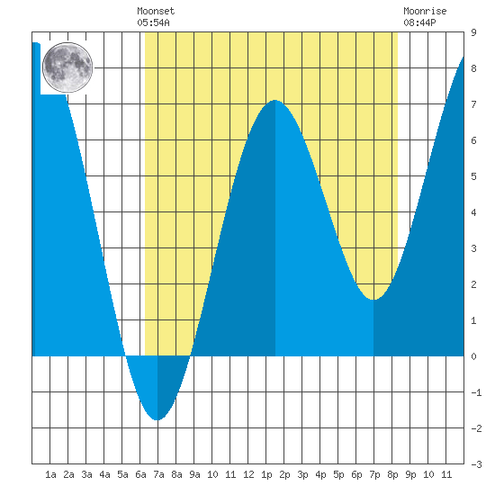 Pacific Beach tide chart for Monday, August 19, 2024