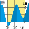 Pacific Beach tide chart for Monday, August 19, 2024