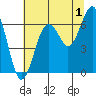 Pacific Beach tide chart for Thursday, August 1, 2024