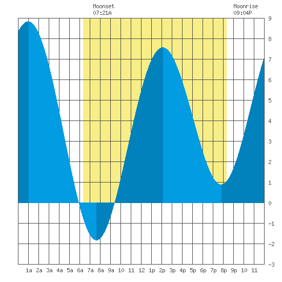 Pacific Beach tide chart for Tuesday, August 20, 2024