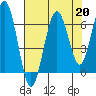 Pacific Beach tide chart for Tuesday, August 20, 2024