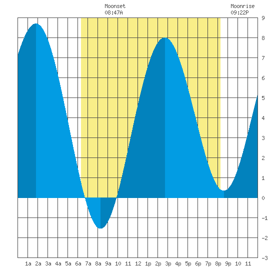Pacific Beach tide chart for Wednesday, August 21, 2024