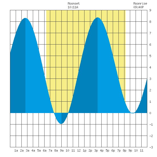 Pacific Beach tide chart for Thursday, August 22, 2024
