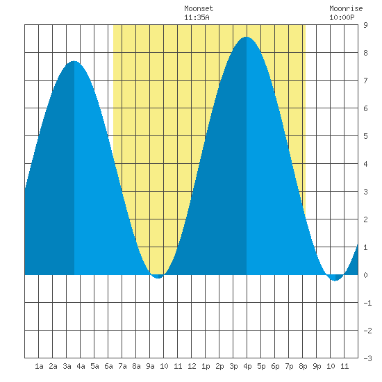 Pacific Beach tide chart for Friday, August 23, 2024