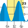 Pacific Beach tide chart for Friday, August 23, 2024