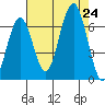 Pacific Beach tide chart for Saturday, August 24, 2024