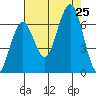 Pacific Beach tide chart for Sunday, August 25, 2024