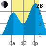 Pacific Beach tide chart for Monday, August 26, 2024