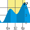 Pacific Beach tide chart for Tuesday, August 27, 2024