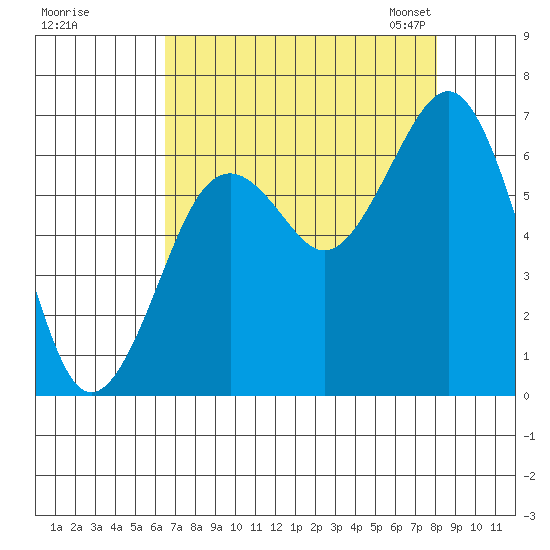 Pacific Beach tide chart for Wednesday, August 28, 2024