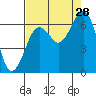Pacific Beach tide chart for Wednesday, August 28, 2024