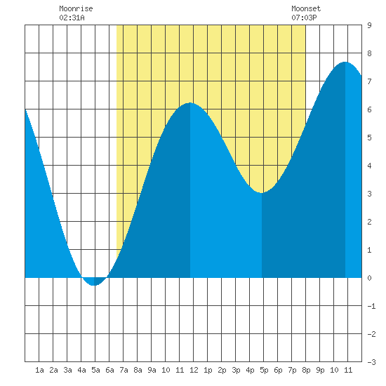 Pacific Beach tide chart for Friday, August 30, 2024