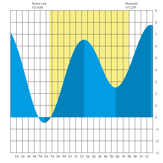 Pacific Beach tide chart for Saturday, August 31, 2024
