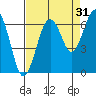 Pacific Beach tide chart for Saturday, August 31, 2024