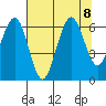 Pacific Beach tide chart for Thursday, August 8, 2024