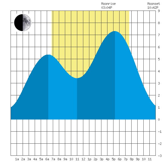 Pacific Beach tide chart for Tuesday, September 10, 2024