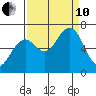 Pacific Beach tide chart for Tuesday, September 10, 2024