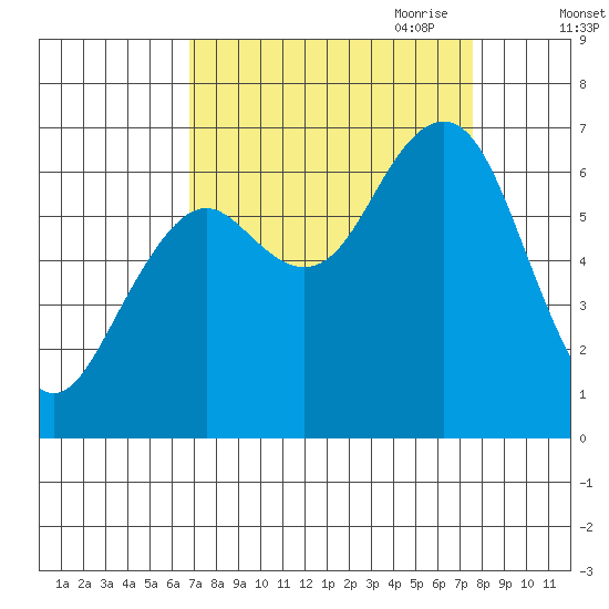 Pacific Beach tide chart for Wednesday, September 11, 2024