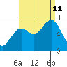 Pacific Beach tide chart for Wednesday, September 11, 2024