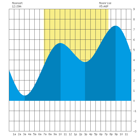 Pacific Beach tide chart for Friday, September 13, 2024