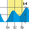 Pacific Beach tide chart for Saturday, September 14, 2024