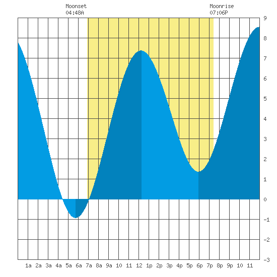 Pacific Beach tide chart for Monday, September 16, 2024