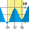Pacific Beach tide chart for Monday, September 16, 2024