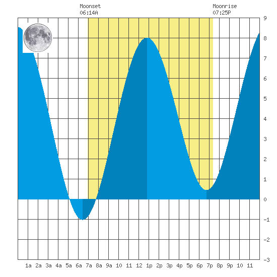 Pacific Beach tide chart for Tuesday, September 17, 2024