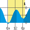 Pacific Beach tide chart for Sunday, September 1, 2024