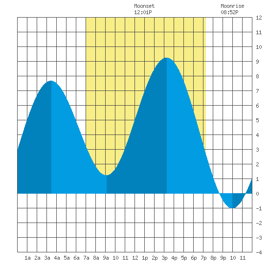Pacific Beach tide chart for Saturday, September 21, 2024