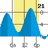 Pacific Beach tide chart for Saturday, September 21, 2024