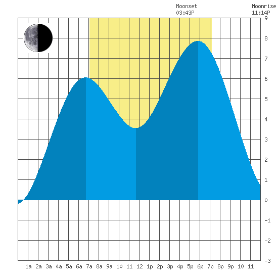 Pacific Beach tide chart for Tuesday, September 24, 2024