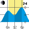 Pacific Beach tide chart for Tuesday, September 24, 2024