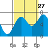 Pacific Beach tide chart for Friday, September 27, 2024