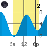 Pacific Beach tide chart for Monday, September 2, 2024