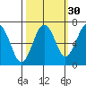 Pacific Beach tide chart for Monday, September 30, 2024