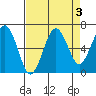 Pacific Beach tide chart for Tuesday, September 3, 2024