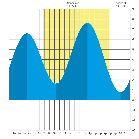Pacific Beach tide chart for Saturday, September 7, 2024
