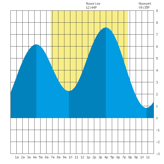 Pacific Beach tide chart for Sunday, September 8, 2024