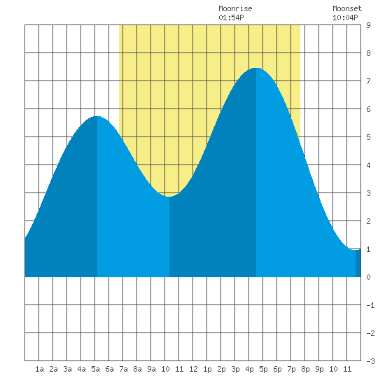 Pacific Beach tide chart for Monday, September 9, 2024