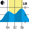 Pacific Beach tide chart for Thursday, October 10, 2024