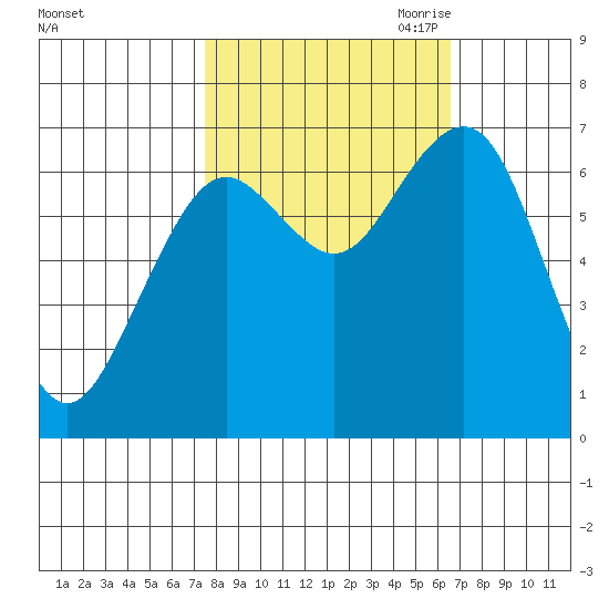 Pacific Beach tide chart for Friday, October 11, 2024