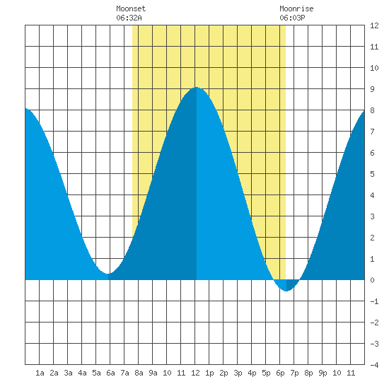 Pacific Beach tide chart for Wednesday, October 16, 2024