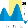 Pacific Beach tide chart for Sunday, October 20, 2024