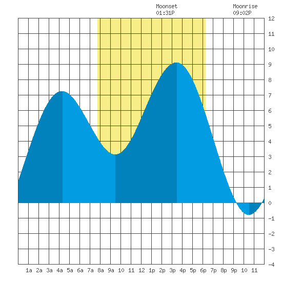 Pacific Beach tide chart for Monday, October 21, 2024