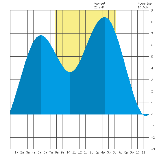 Pacific Beach tide chart for Tuesday, October 22, 2024